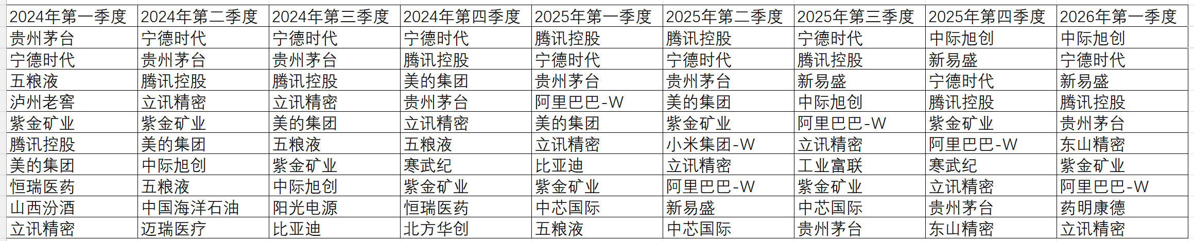 公募基金季度前10大股票