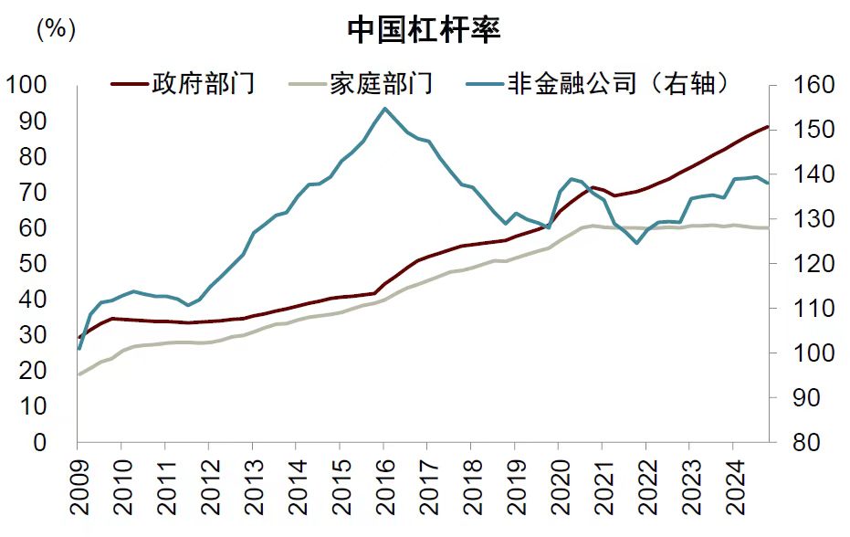 中国杠杆率