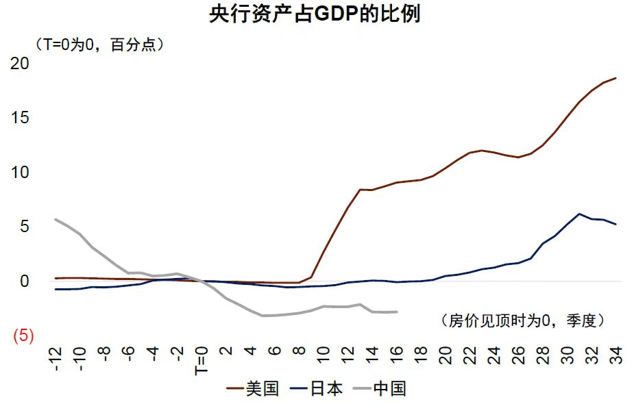 央行资产占GDP比例