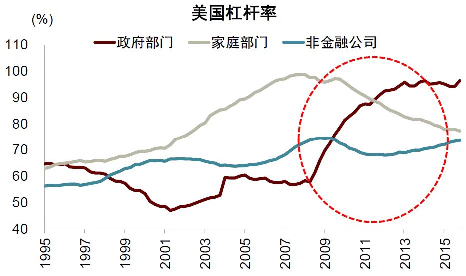 美国杠杆率
