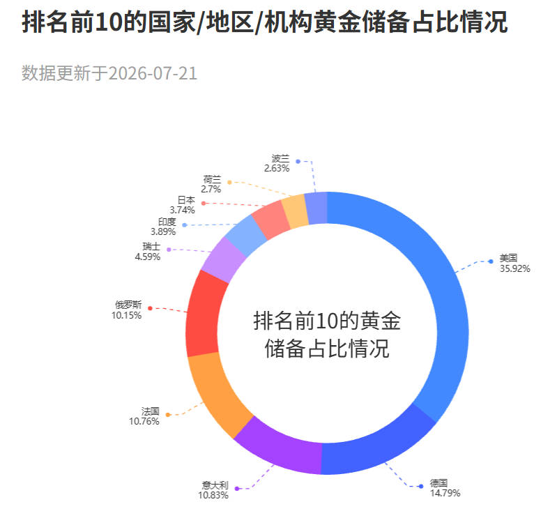 黄金储备占比