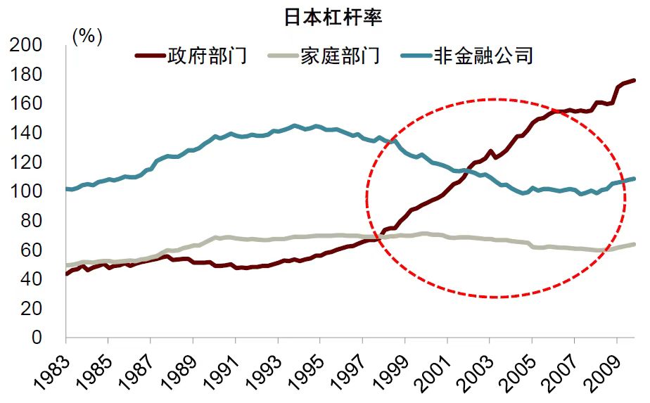日本杠杆率