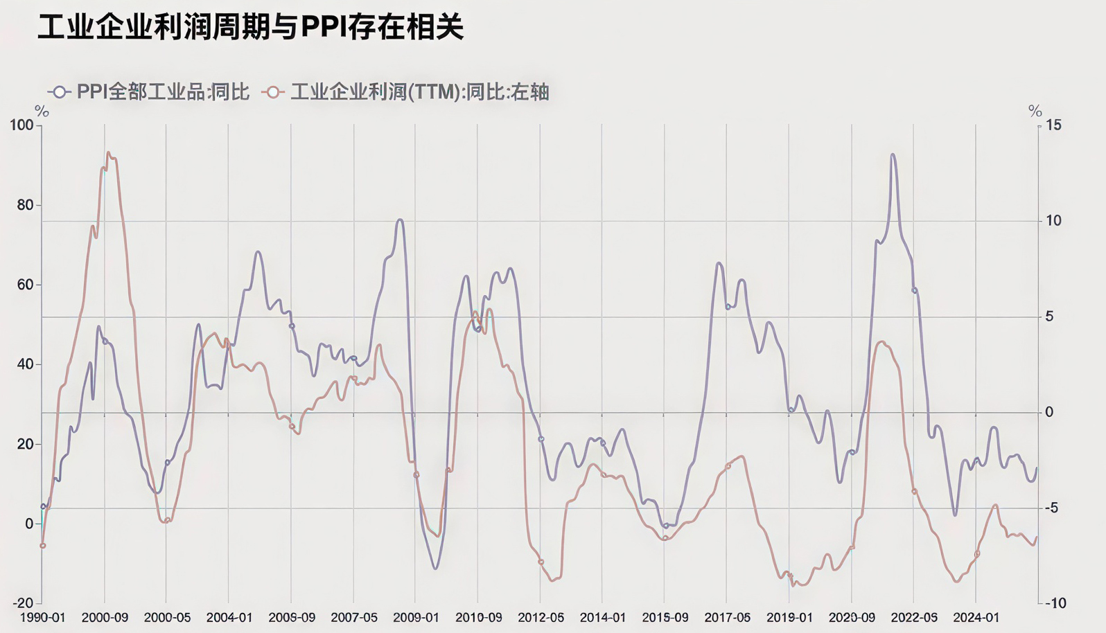 工业企业利润和PPI