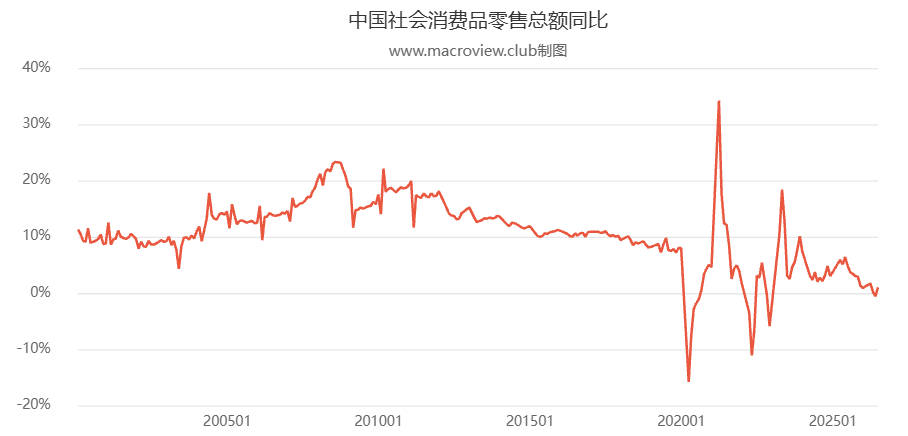 社会零售总额