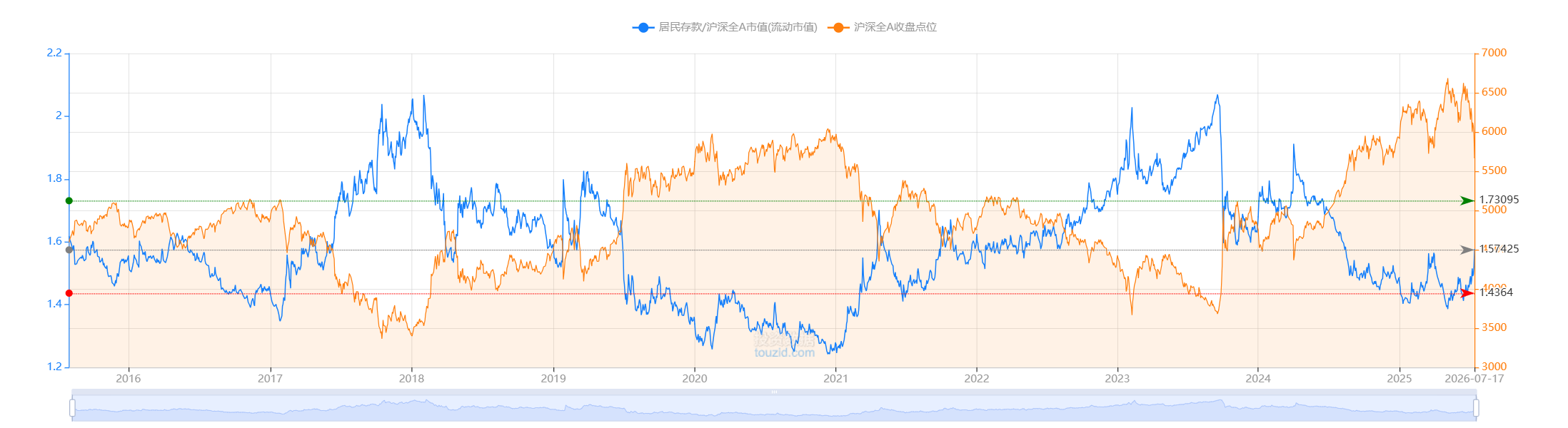 居民存款与A股市值比