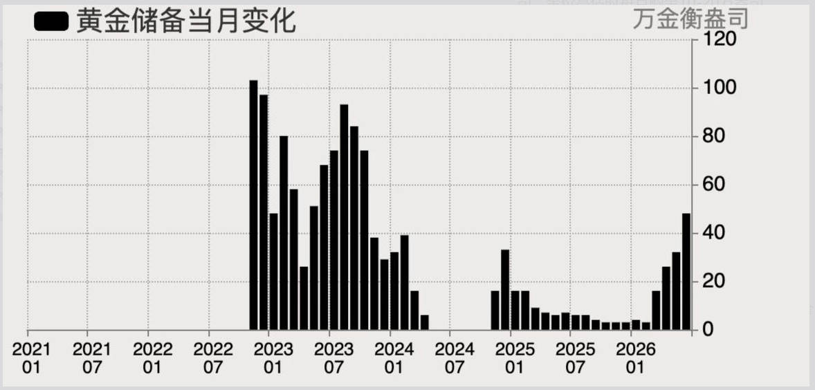 黄金储备变化