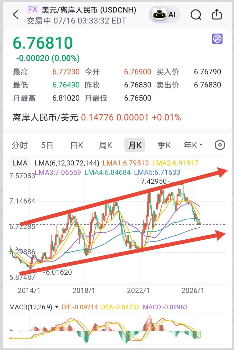 离岸人民币走势
