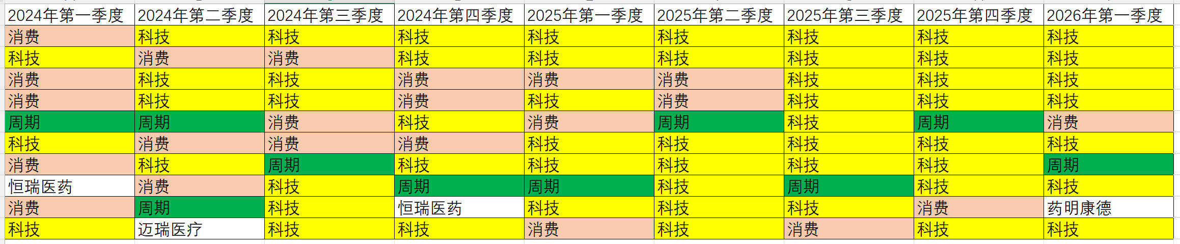 四大板块轮动