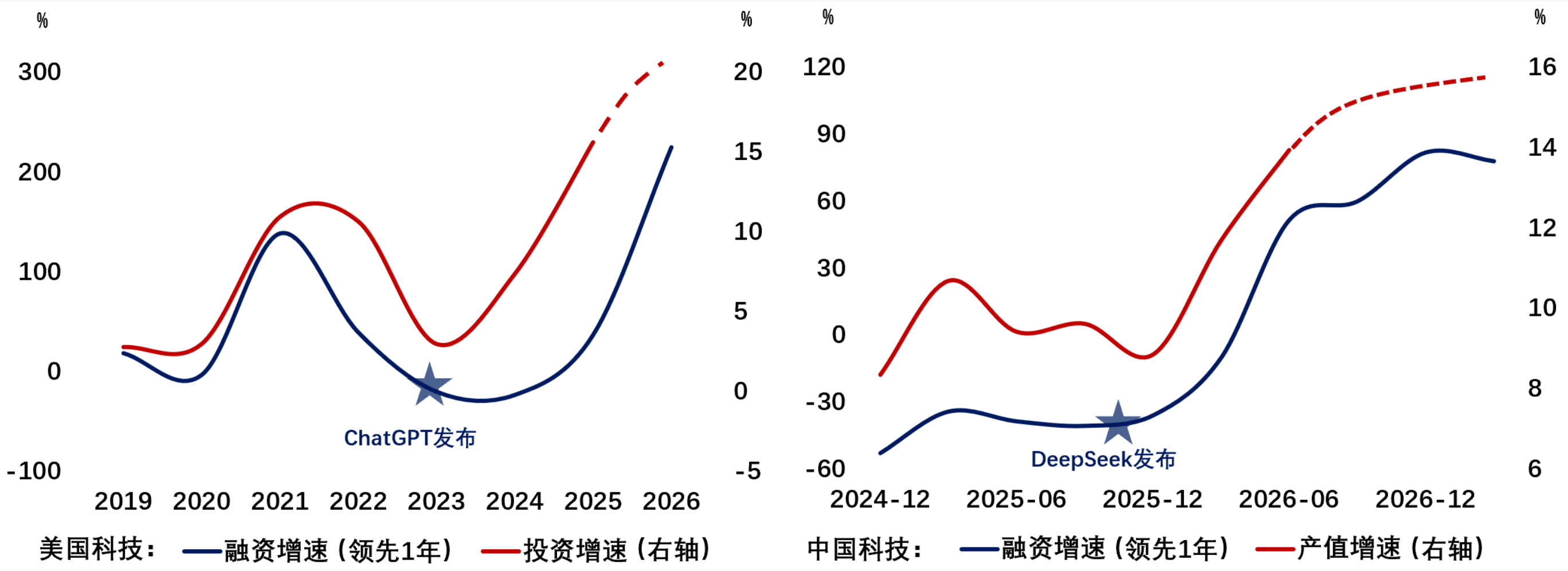 融资增速和科技